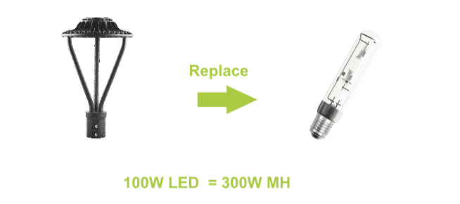 100W LED Lights with 300 W MH